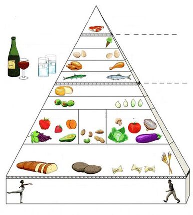 위염에 대한 식품 피라미드
